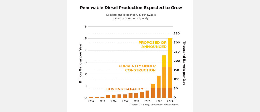 A chart shows an expected increase in renewable diesel production facilities.