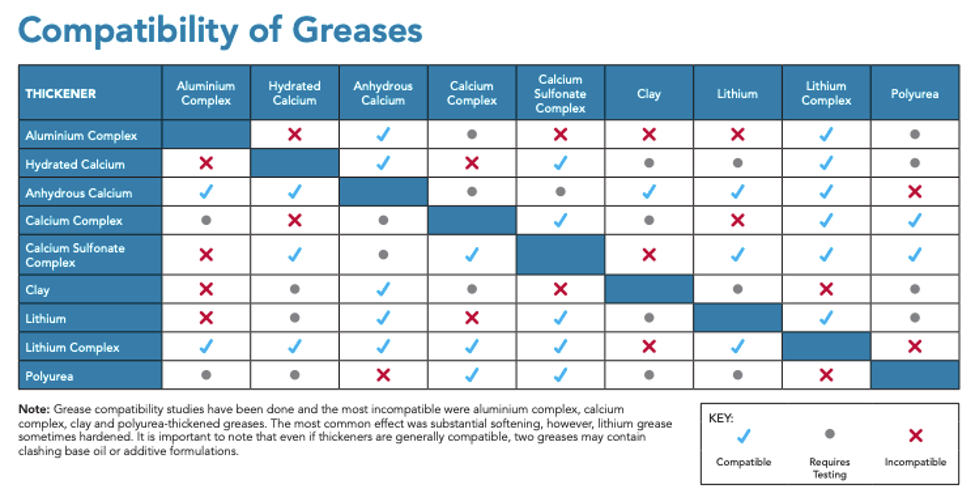 Compatibility of greases table