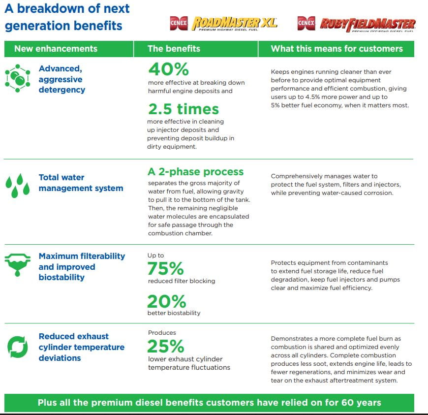 Next Gen Fuel Benefits Newsletter Chart