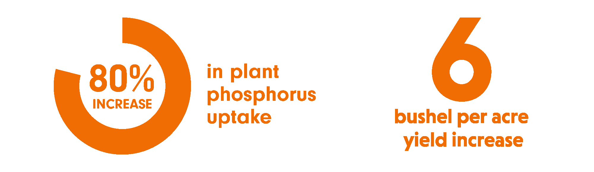 stats-phosphorus-bushel-yield