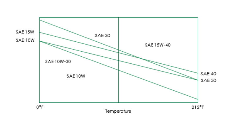viscosity-temperature-chart