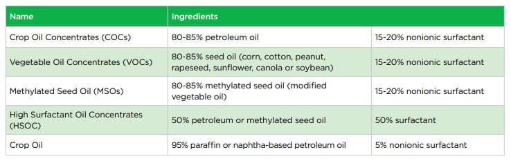 surfactant ingredients table