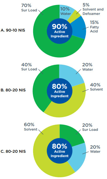 surfactant load chart