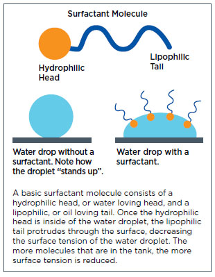 surfactant molecule diagram