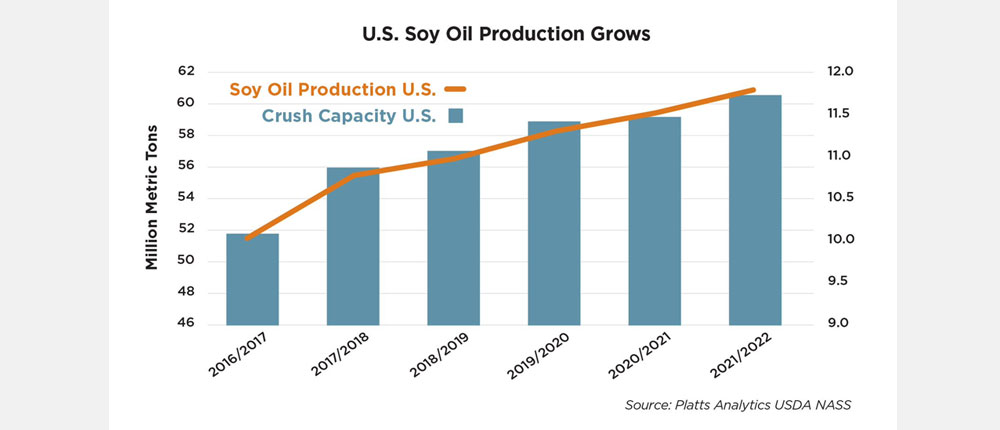A chart shows an increase in soy oil production from about 52M metric tons in 2016 to 60M metric tons in 2021.