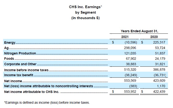 chart of CHS Financial Results