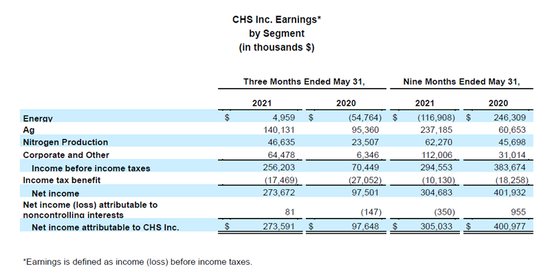CHS Inc Earnings Q3 2021