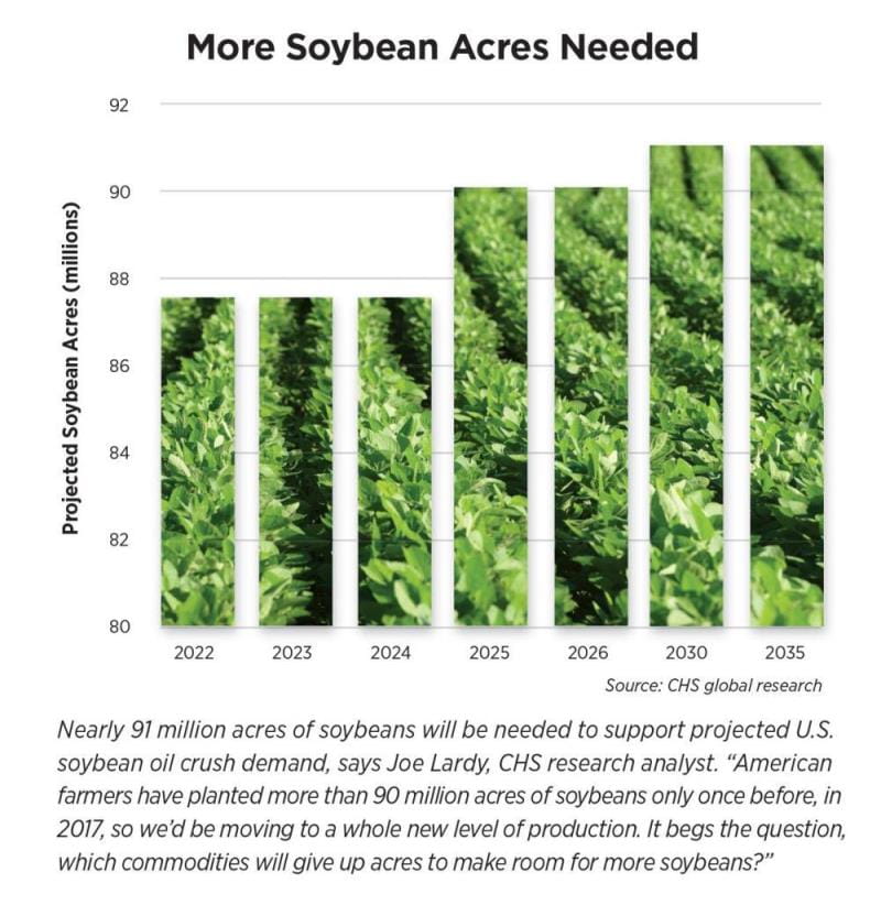 Chart showing how many soybean acres will be needed in the future to meet soybean oil demand.