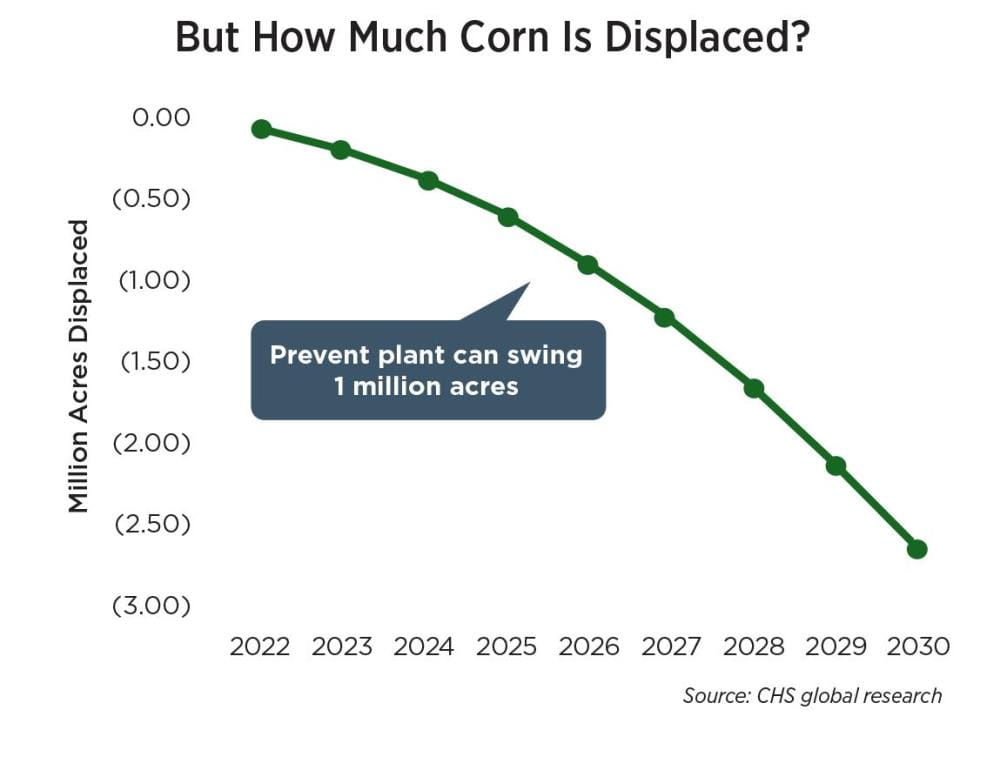 A line chart showing how corn acres could decrease in the coming years if ethanol use decreases