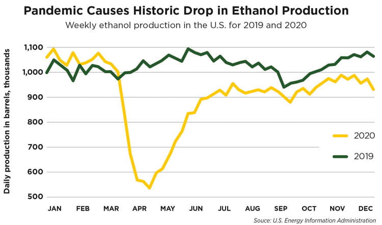 chart ethanol production