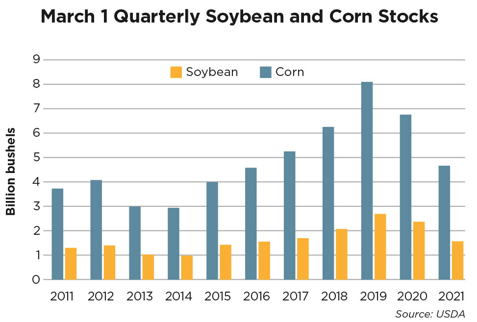 soybean and corn stocks march quarterly chart