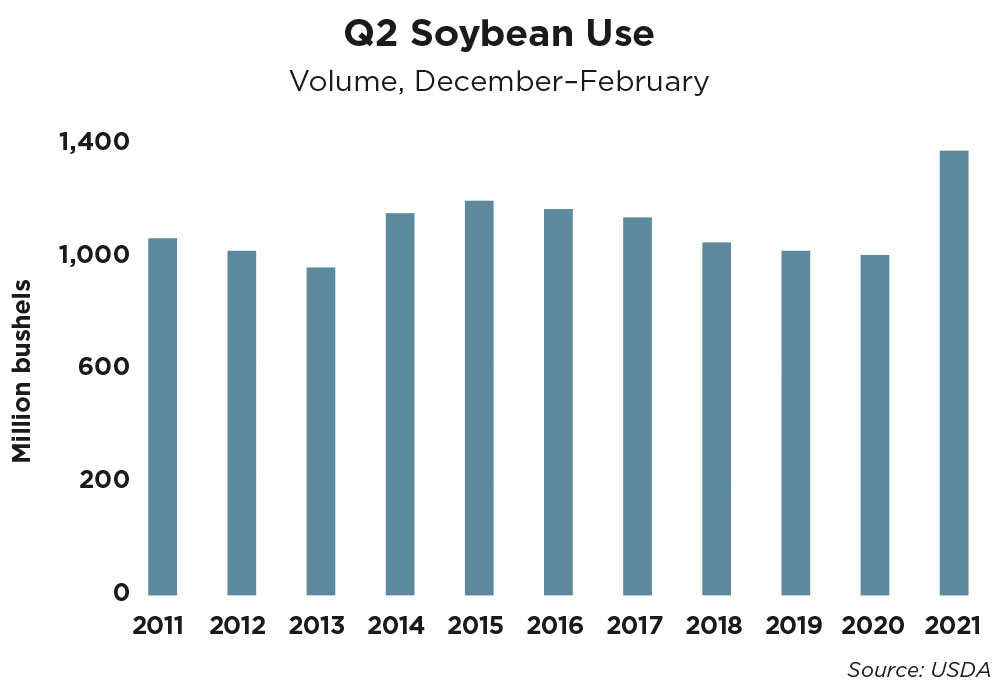 quarter 2 soybean use chart