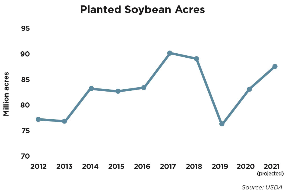 planted soybean acres chart