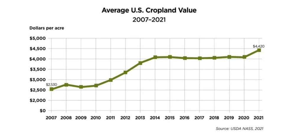 chart showing average US cropland value since 2007