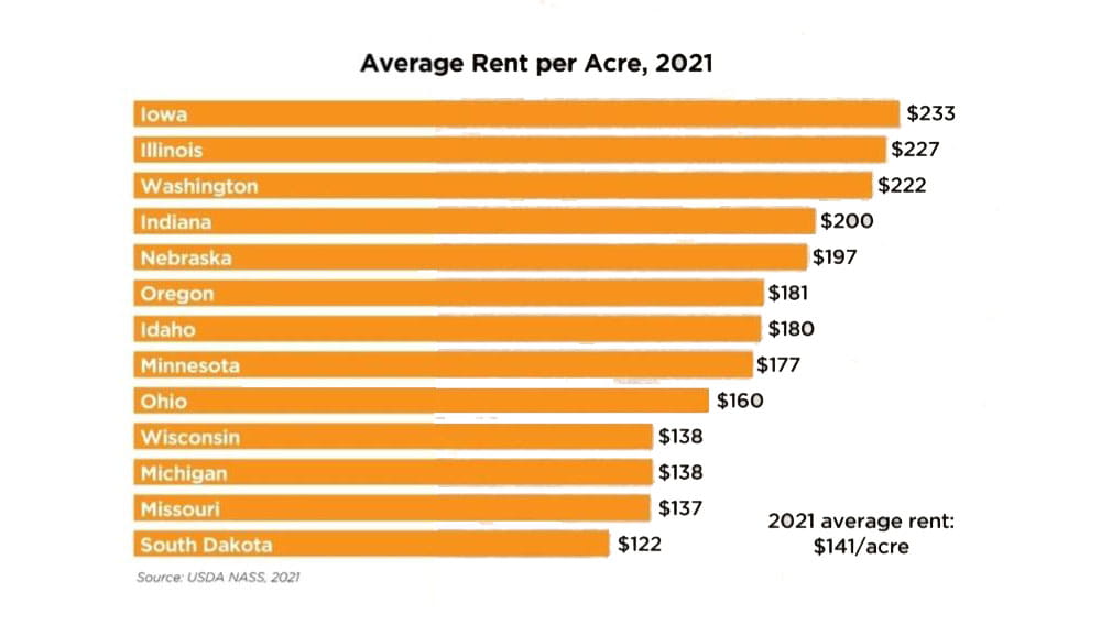 Chart showing average rent per acre 