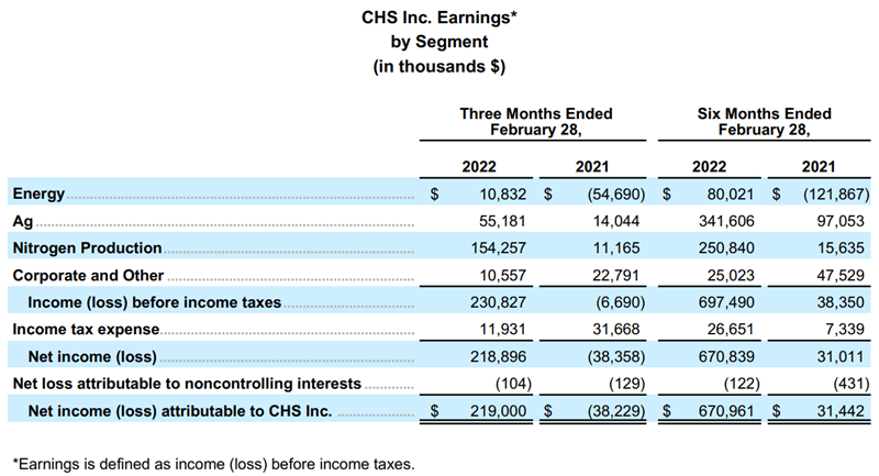 Table of CHS Q2 2022 Financial Results