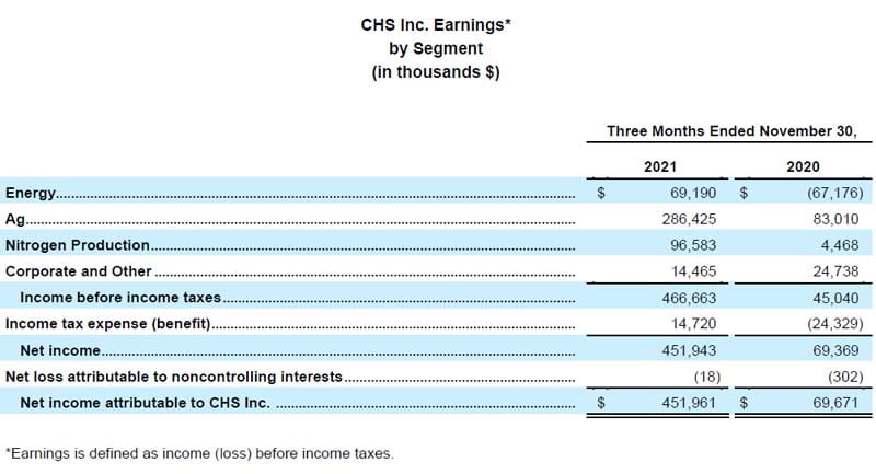 Table of CHS Q1 2022 Financial Results