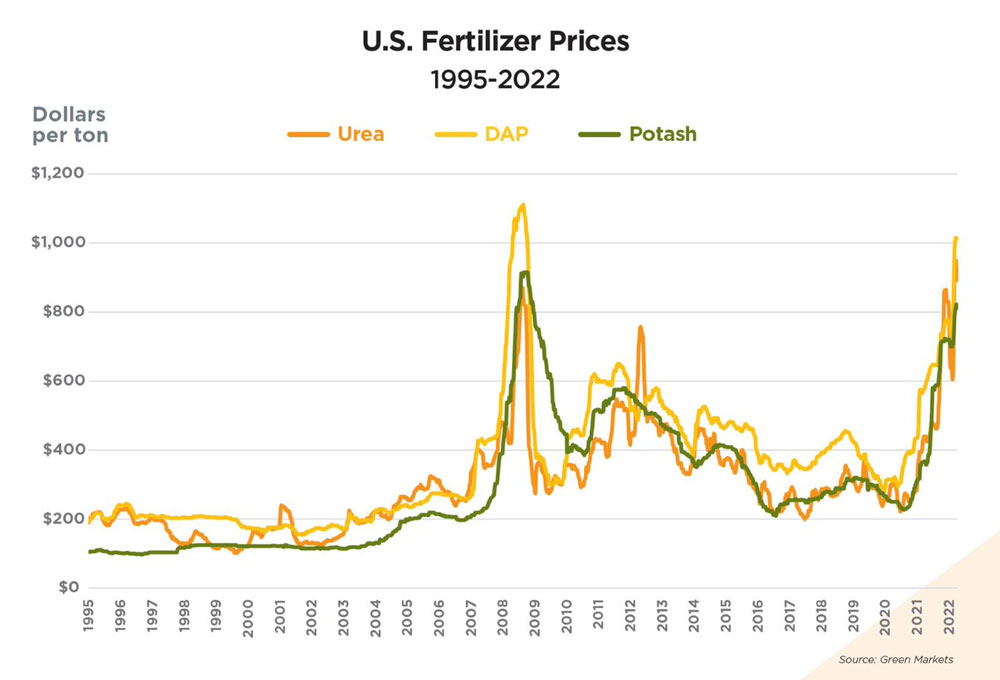 graph showing fertilizer prices since 1995