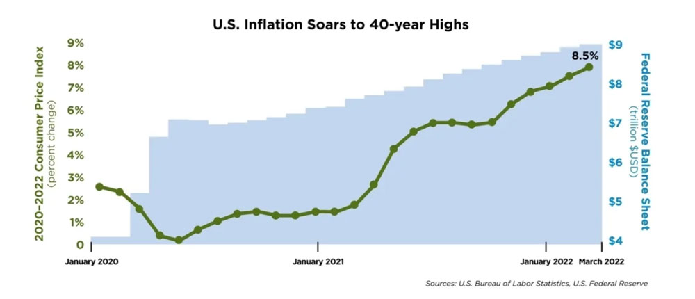 inflation chart showing 40-year highs