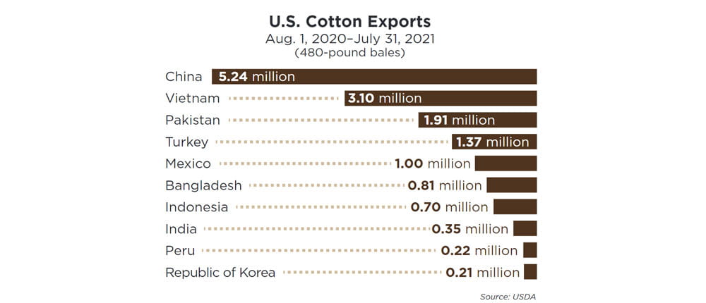 The top three countries U.S. cotton is exported to are China, Vietnam and Pakistan. 