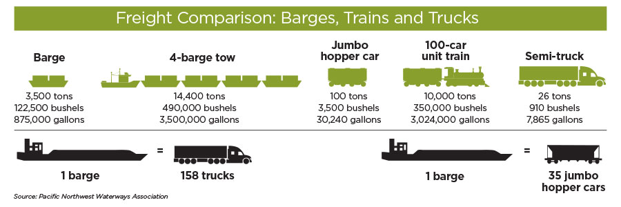 Snake River freight comparison infographic