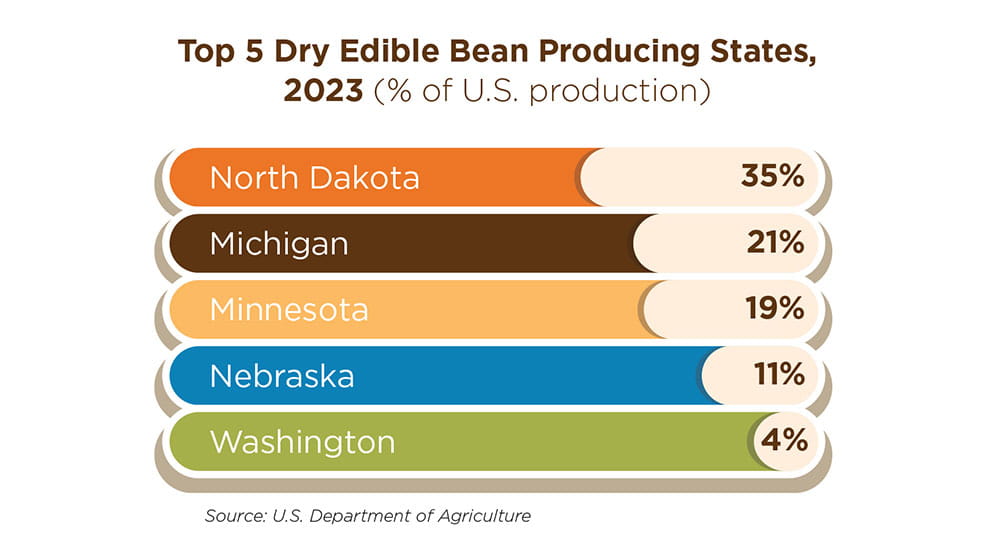 Chart showing top five dry edible bean producing states