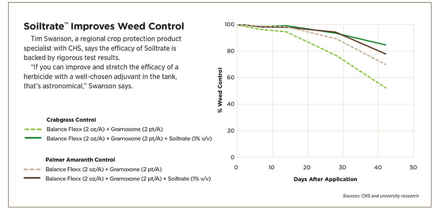 Graphic showing the effectiveness of two different preemergence herbicides with and without Soiltrate, a soil-applied herbicide adjuvant by CHS